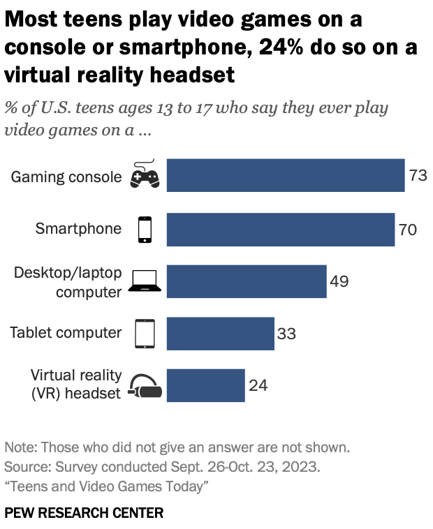 1 In 4 US Teens Say They Play Games On A VR Headset Meta PlatoBlockchain Data Intelligence. Vertical Search. Ai.