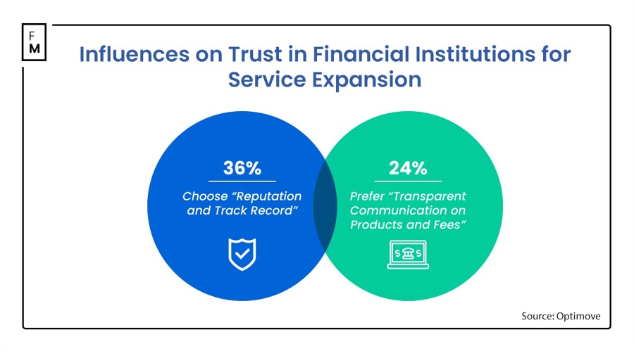 “60% of Clients Don't Trust Financial Institutions”: Fintech's Customer-Centric Shift respondents PlatoBlockchain Data Intelligence. Vertical Search. Ai.