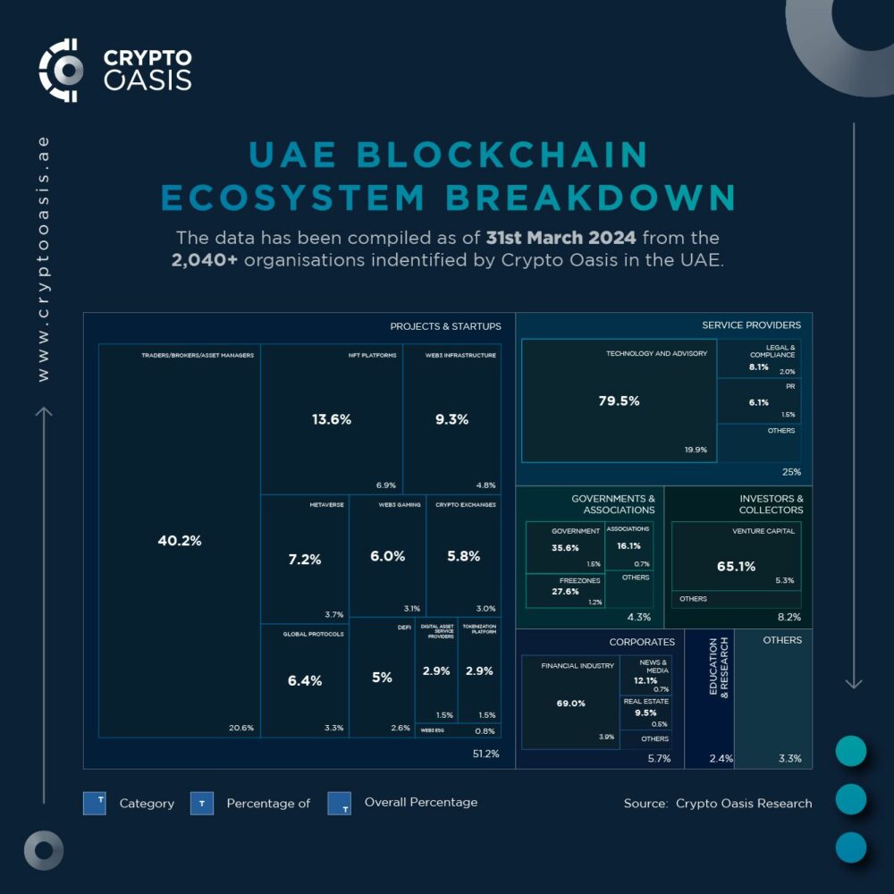 Crypto Oasis Thrives: UAE Blockchain Ecosystem sees Exponential Growth with 2,040 Active Organisations in Q1 2024 Blockchain PlatoBlockchain Data Intelligence. Vertical Search. Ai.