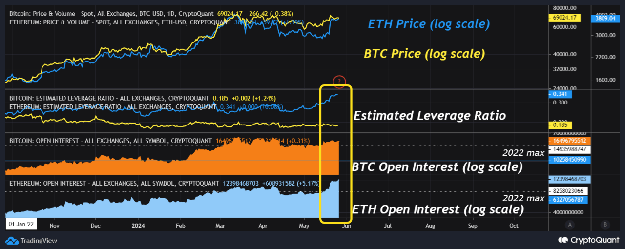 Ethereum & Bitcoin Open Interest