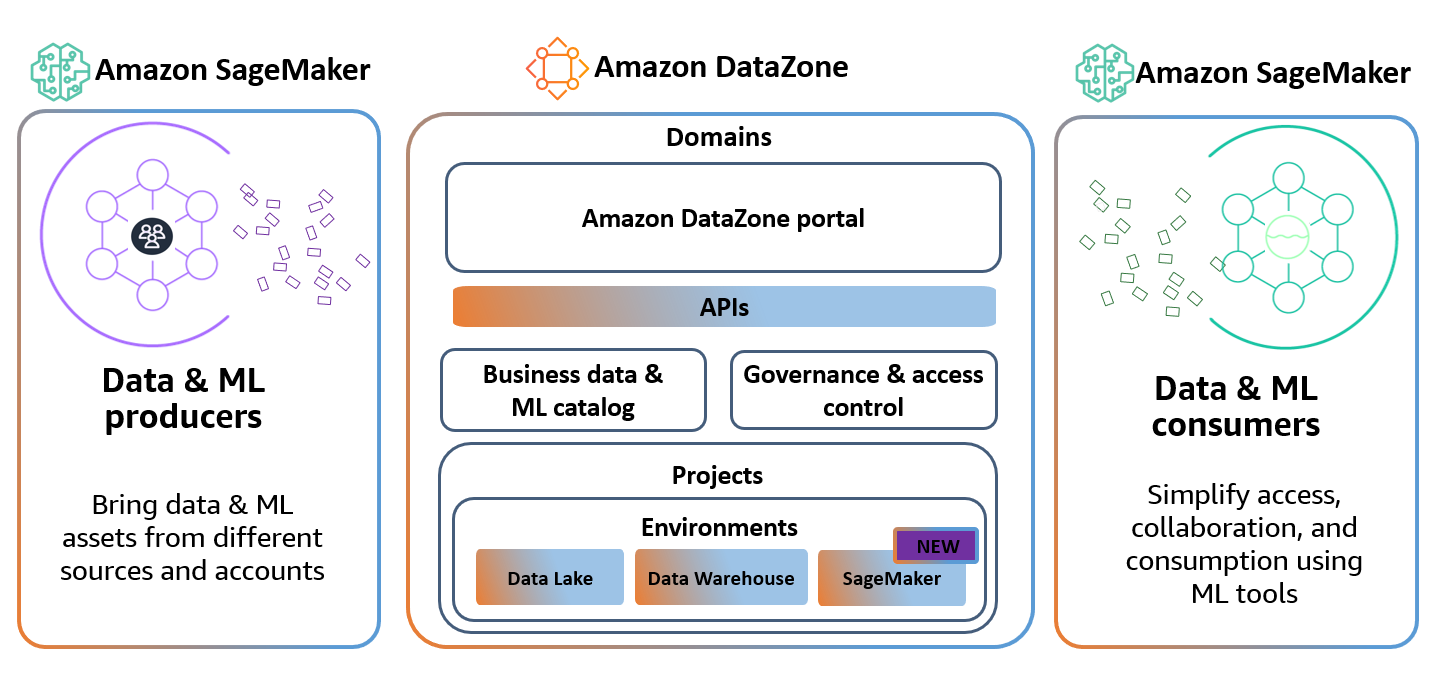Amazon SageMaker now integrates with Amazon DataZone to streamline machine learning governance | Amazon Web Services motorcycle PlatoBlockchain Data Intelligence. Vertical Search. Ai.