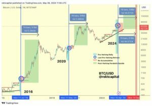 Analist verkort de tijdlijn voor Bitcoin-piek tijdens deze bull-cyclus