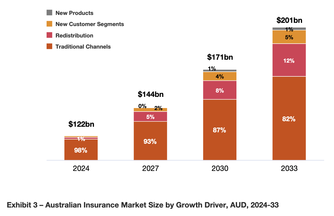 Australian Insurance Market Size by Growth Driver, A$, 2024-2033, Source: Embedded insurance: a multi-billion dollar opportunity for Australian insurers, PwC, Apr 2024