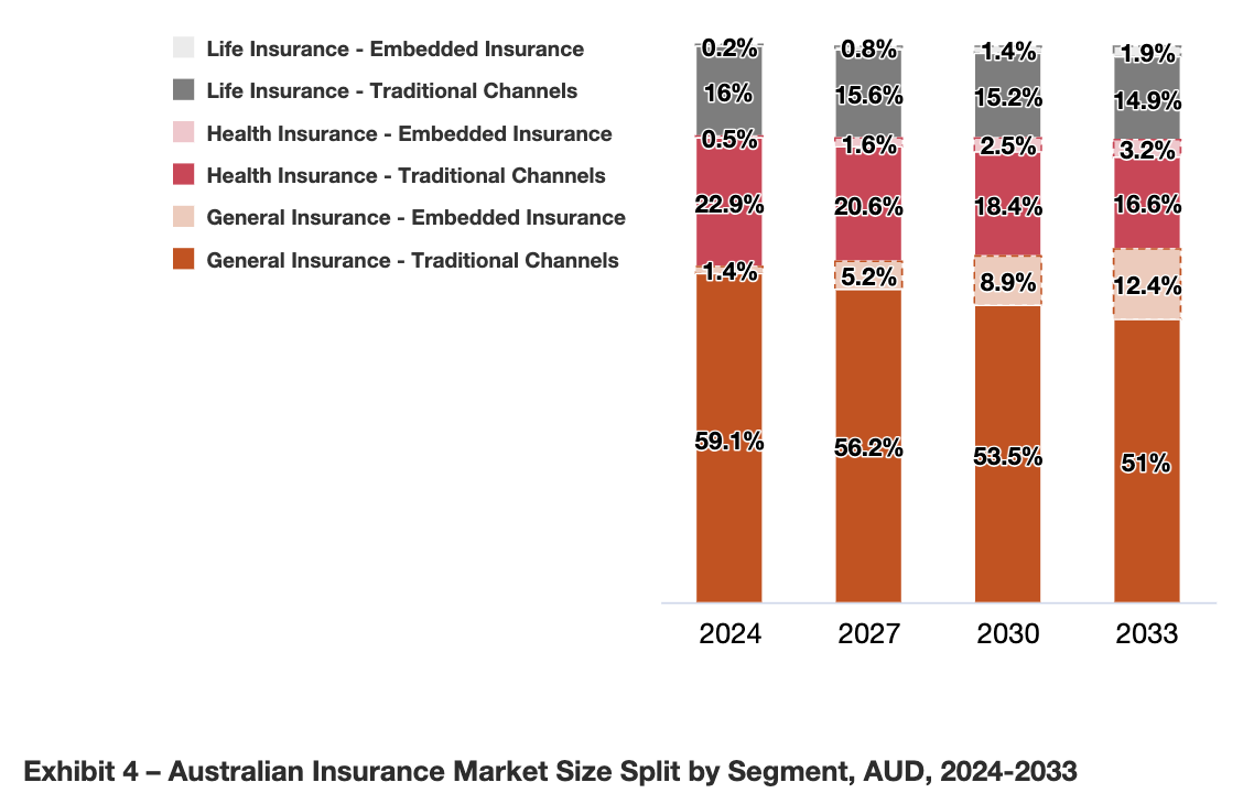 Australian Insurance Market Size Split by Segment, A$, 2024-2033, Source: Embedded insurance: a multi-billion dollar opportunity for Australian insurers, PwC, Apr 2024