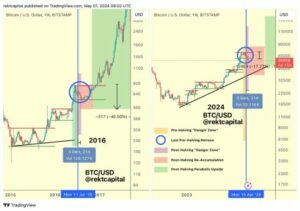 Bitcoin Déjà Vu: বিশ্লেষক 2016 চক্র প্রতিফলিত প্রবণতা সনাক্ত করে