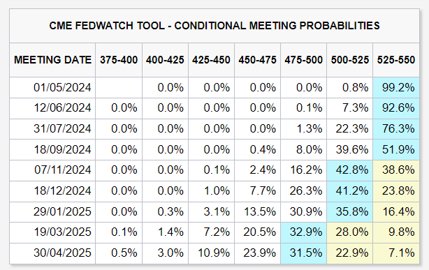 CME Fed Watch Tool: (Source: CME)
