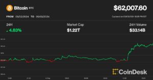 Bitcoin raggiunge i 62 dollari mentre le criptovalute rimbalzano; La correzione è probabilmente finita, ma aspettatevi un "lento rialzo", afferma Arthur Hayes