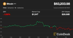 A Bitcoin 63 XNUMX dollárra csúszik, mivel a kriptopiacon egyre nagyobb szabályozási nyomás nehezedik az Egyesült Államokban