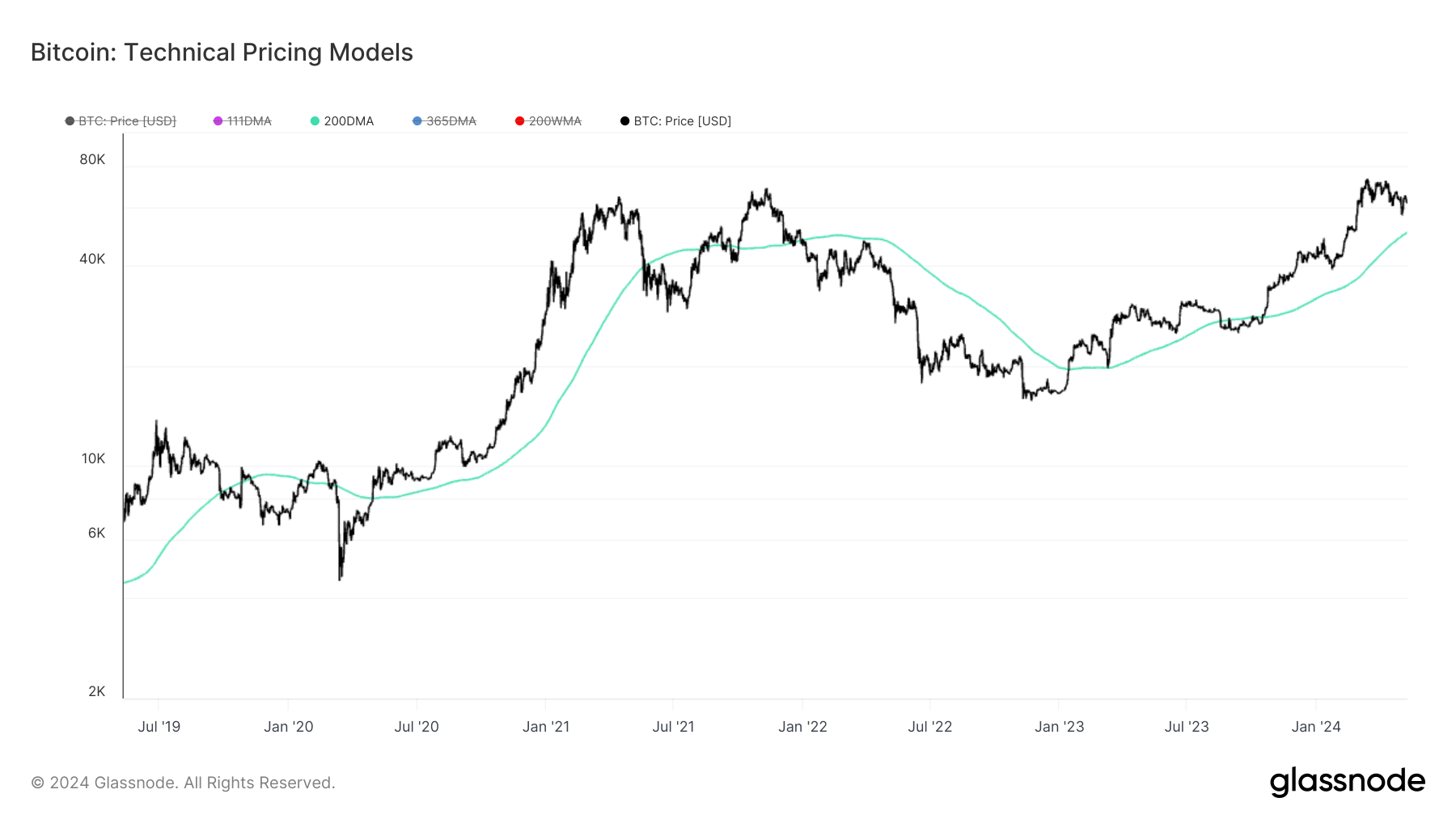 Technical Pricing Models, 200Dma: July '19 - May '24: (Source: Glassnode)