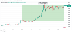 BNB Price Crosses $630, Will it Reach New All Time Highs ?