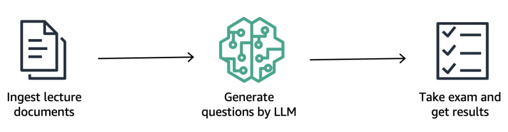 Build a serverless exam generator application from your own lecture content using Amazon Bedrock | Amazon Web Services valid PlatoBlockchain Data Intelligence. Vertical Search. Ai.