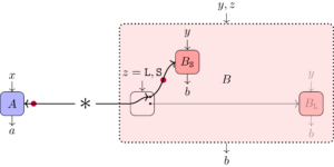 Sertifisering av langdistanse kvantekorrelasjoner gjennom rutede Bell-tester