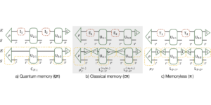 शास्त्रीय स्मृति के साथ बहु-समय क्वांटम प्रक्रियाओं के पदानुक्रम की विशेषता