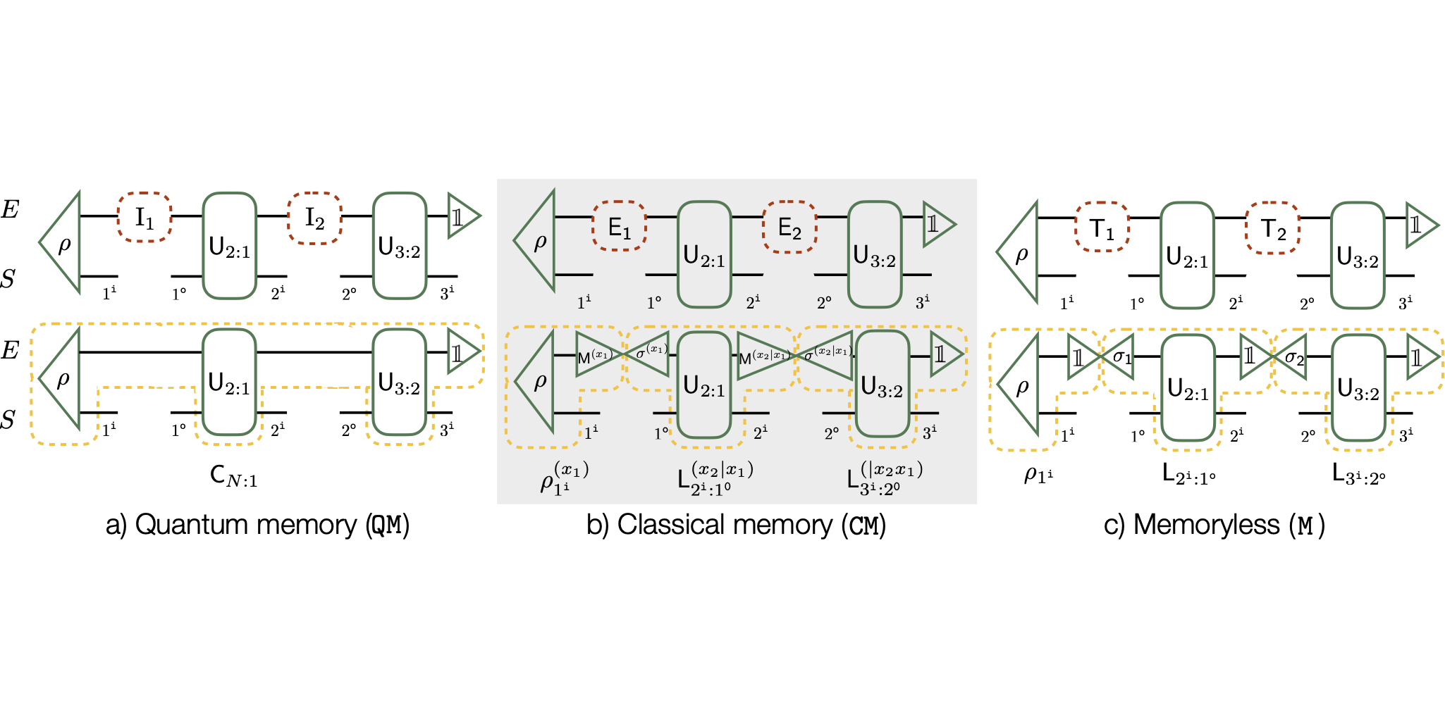 Characterising the Hierarchy of Multi-time Quantum Processes with Classical Memory journal PlatoBlockchain Data Intelligence. Vertical Search. Ai.