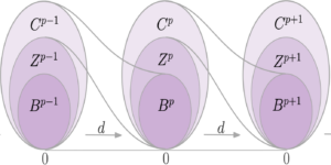 Kompleksiteten af ​​supersymmetriske systemer og kohomologiproblemet
