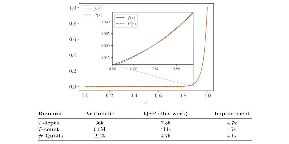 Derivative Pricing using Quantum Signal Processing contemporary PlatoBlockchain Data Intelligence. Vertical Search. Ai.