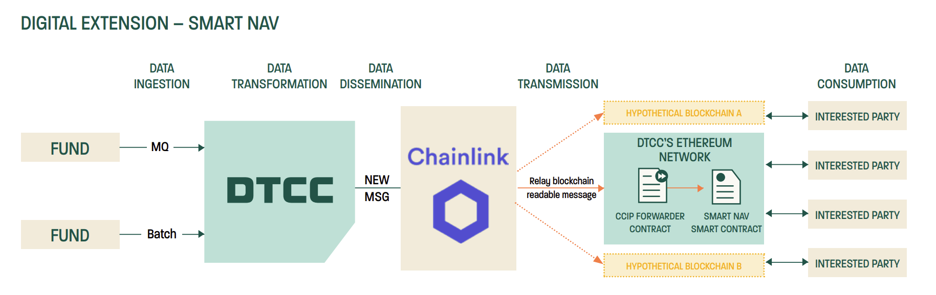 DTCC's pilot project with Chainlink drives blockchain data to expand fund tokenization initiated PlatoBlockchain Data Intelligence. Vertical Search. Ai.