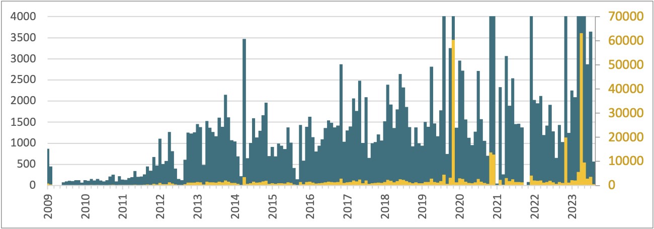 Figure 4. Ebury deployments per month using two different scales on the Y axis, according to the database of compromised servers maintained by the perpetrators