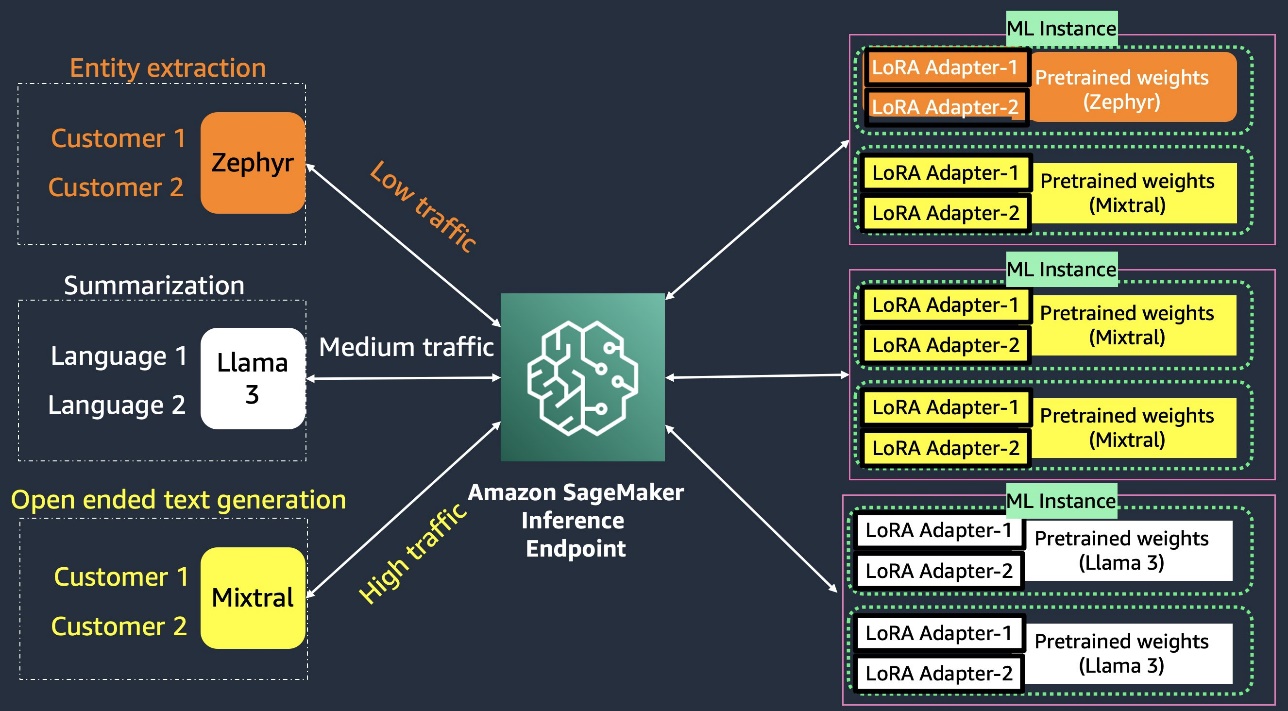 Efficient and cost-effective multi-tenant LoRA serving with Amazon SageMaker | Amazon Web Services enjoys PlatoBlockchain Data Intelligence. Vertical Search. Ai.