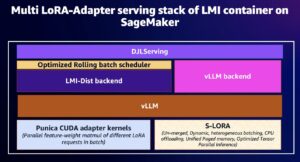 Efficient and cost-effective multi-tenant LoRA serving with Amazon SageMaker | Amazon Web Services