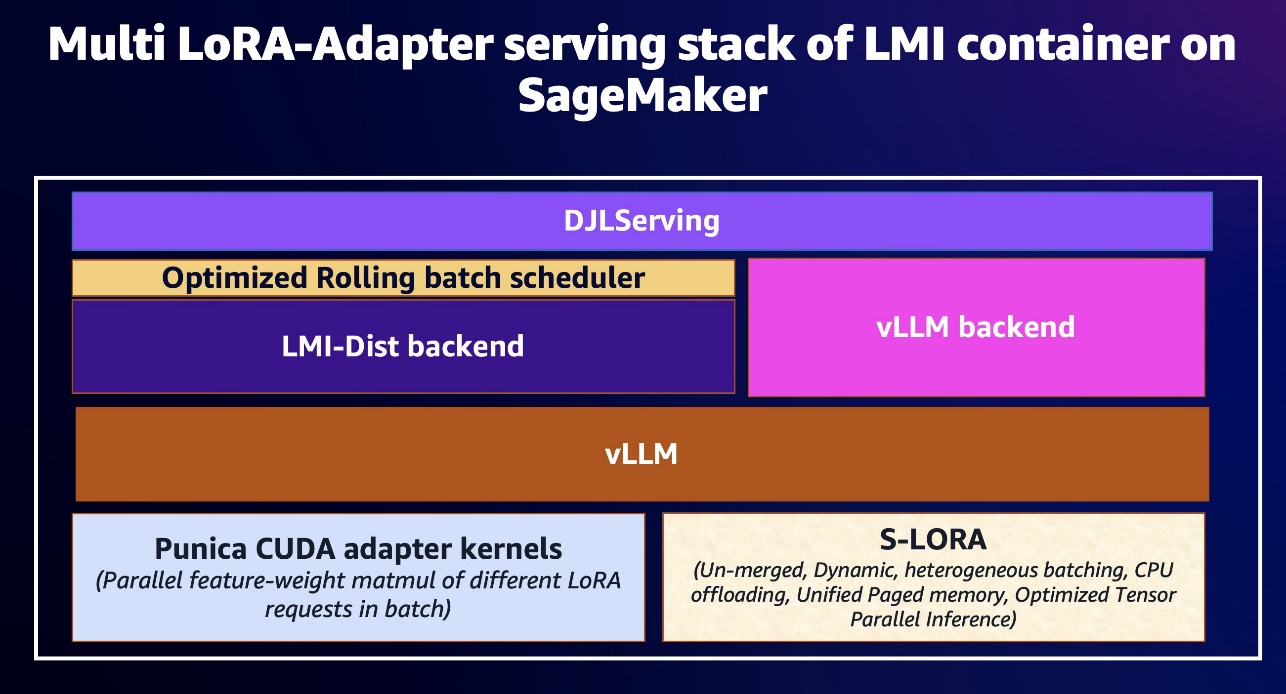 Efficient and cost-effective multi-tenant LoRA serving with Amazon SageMaker | Amazon Web Services PlatoBlockchain Data Intelligence. Vertical Search. Ai.