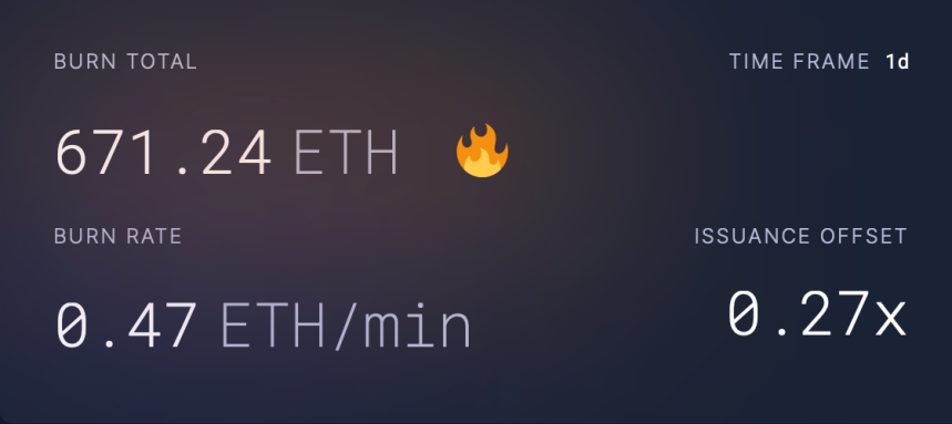 Ethereum Burn Rate in the past day. 