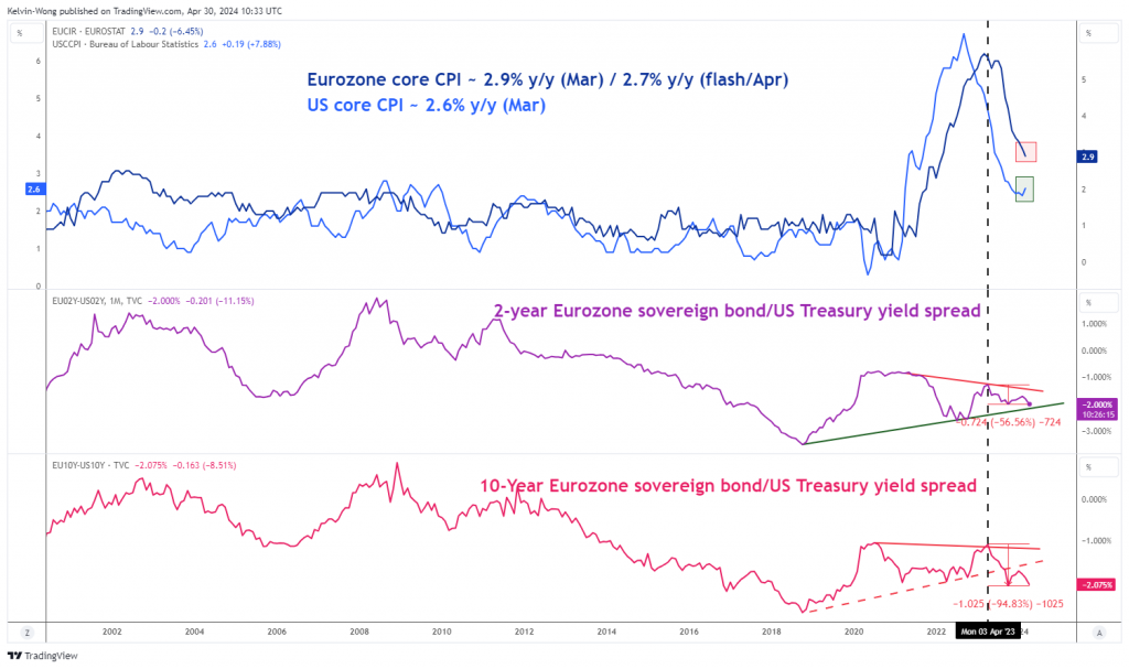 EUR/USD: Sideways within a medium-term downtrend - MarketPulse Eurozone PlatoBlockchain Data Intelligence. Vertical Search. Ai.