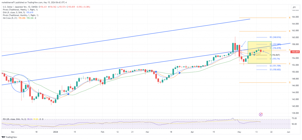 EUR/USD - USD/JPY - USD/CAD Technical Analysis Overview ahead of US CPI and Retail Sales - MarketPulse April 2024 PlatoBlockchain Data Intelligence. Vertical Search. Ai.