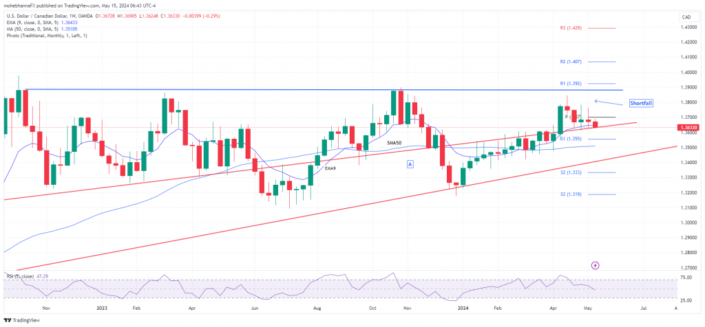EUR/USD - USD/JPY - USD/CAD Technical Analysis Overview ahead of US CPI and Retail Sales - MarketPulse April 2024 PlatoBlockchain Data Intelligence. Vertical Search. Ai.