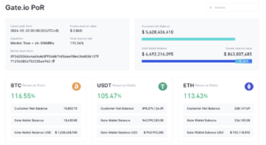 Gate.io’s May 2024 Proof of Reserves Report Shows $6.49 Billion With 115.34% Ratio
