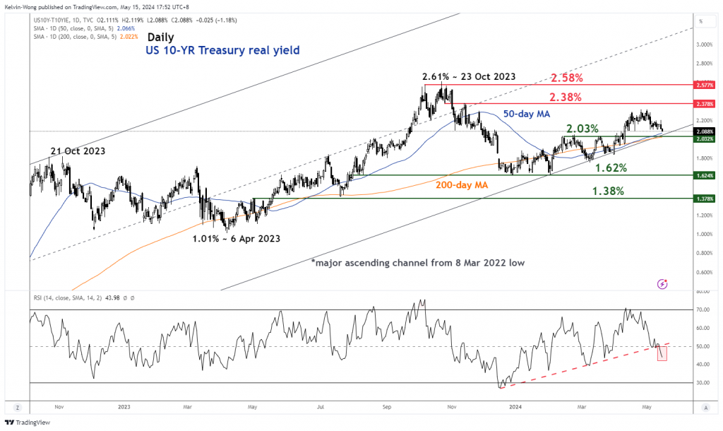Gold Technical: Stagflation risk and a softer US 10-year Treasury real yield are supporting the bulls - MarketPulse reflected PlatoBlockchain Data Intelligence. Vertical Search. Ai.