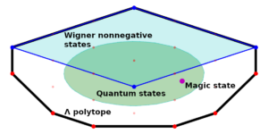 Rejtett változómodell kvantumszámításhoz varázslatos állapotokkal tetszőleges dimenziójú quadokon