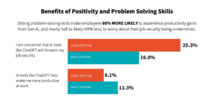 Meget positive, modstandsdygtige medarbejdere, der er mindre bange for kunstig intelligens, utruede om jobsikkerhed og mere tilbøjelige til at opleve produktivitet - Mass Tech Leadership Council