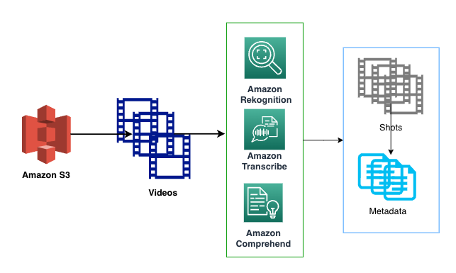 How Veritone uses Amazon Bedrock, Amazon Rekognition, Amazon Transcribe, and information retrieval to update their video search pipeline | Amazon Web Services e PlatoBlockchain Data Intelligence. Vertical Search. Ai.