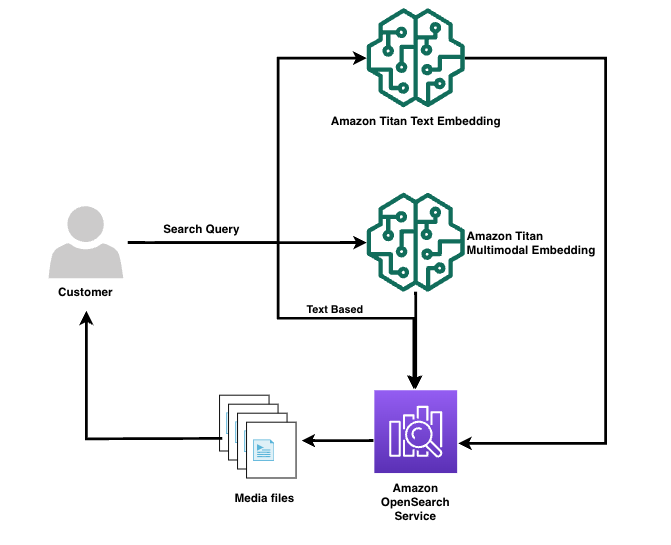 How Veritone uses Amazon Bedrock, Amazon Rekognition, Amazon Transcribe, and information retrieval to update their video search pipeline | Amazon Web Services command PlatoBlockchain Data Intelligence. Vertical Search. Ai.
