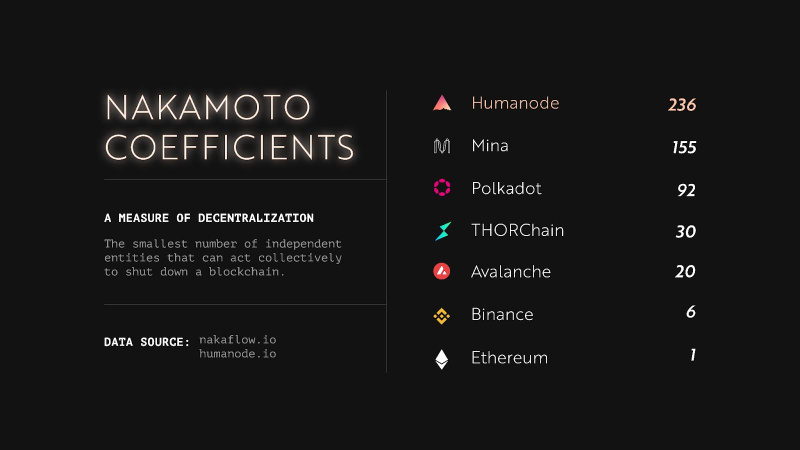 Humanode, a blockchain built with Polkadot SDK, becomes the most decentralized by Nakamoto Coefficient - Crypto-News.net hold PlatoBlockchain Data Intelligence. Vertical Search. Ai.