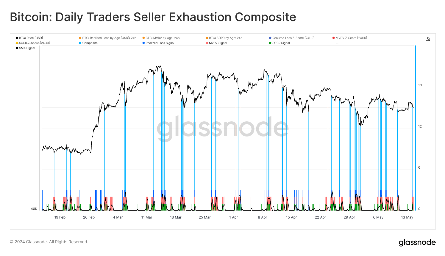 Identifying Seller Exhaustion Across Multiple Timeframes instantaneously PlatoBlockchain Data Intelligence. Vertical Search. Ai.