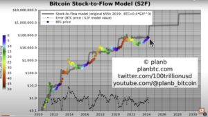 "Paratamatu", et Bitcoin tõuseb sel aastal üle 100,000 XNUMX dollari, ütleb Quant Analyst PlanB – siin on põhjus - The Daily Hodl
