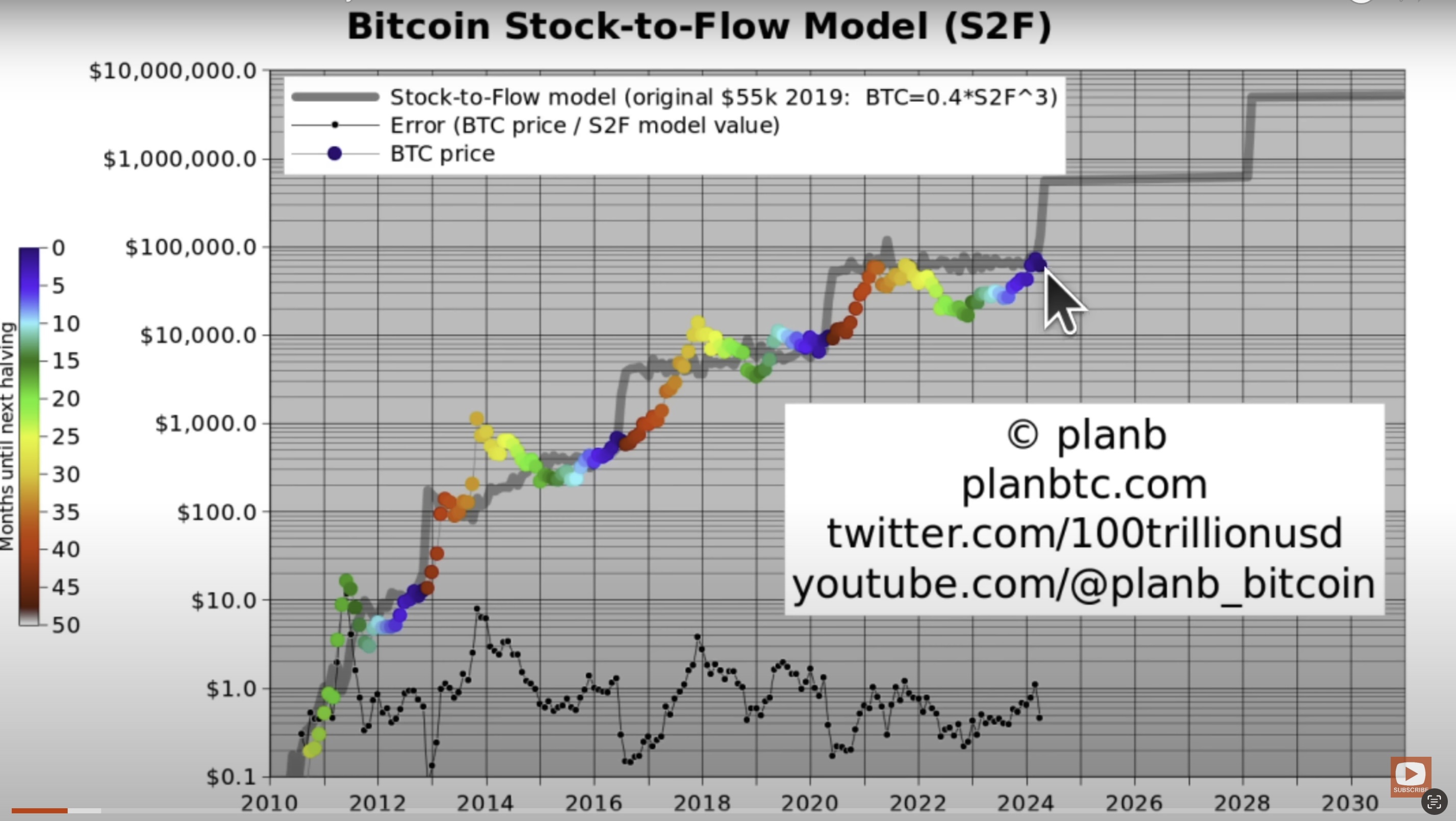 ‘Inevitable’ That Bitcoin Surges Past $100,000 This Year, Says Quant Analyst PlanB – Here’s Why - The Daily Hodl subscribers PlatoBlockchain Data Intelligence. Vertical Search. Ai.
