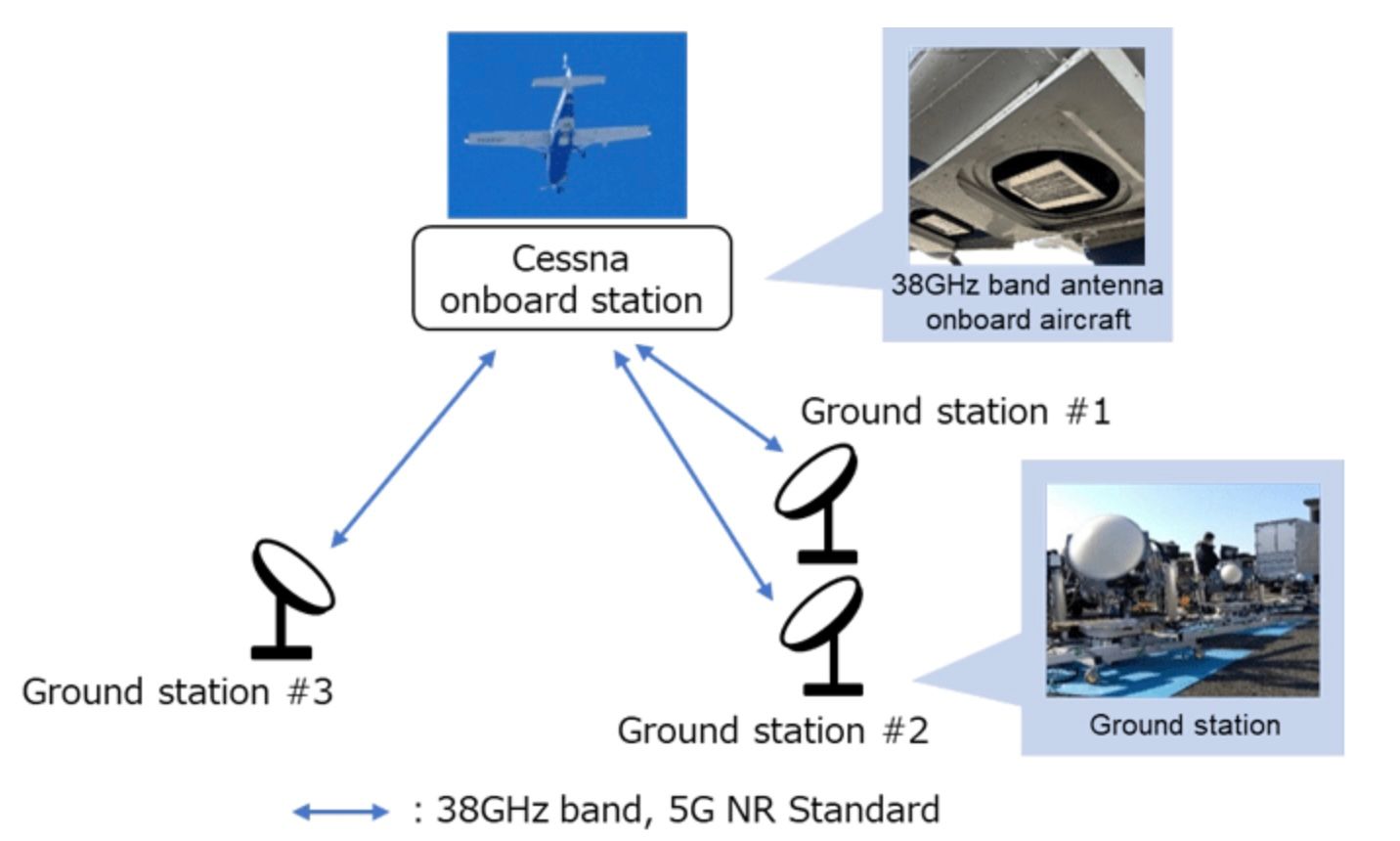 Japanese Consortium Achieves World's First Demonstration of 5G Communication from Altitude of 4km Using 38GHz Band Affairs PlatoBlockchain Data Intelligence. Vertical Search. Ai.
