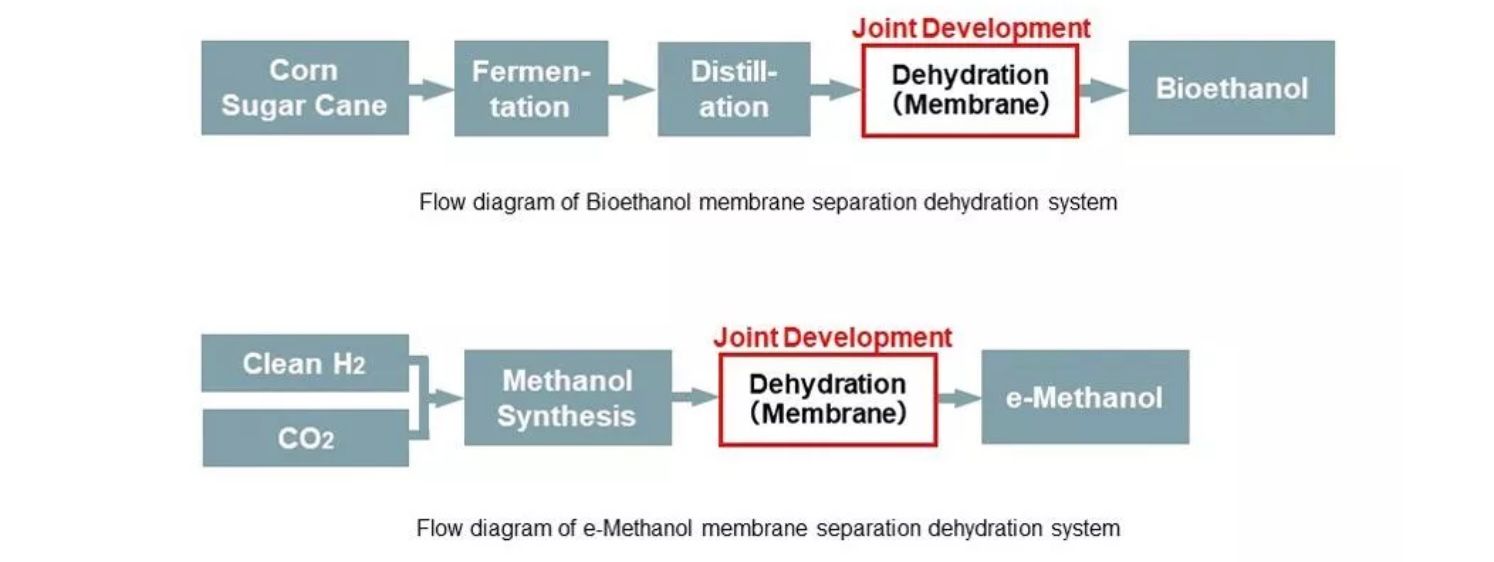 Mitsubishi Heavy Industries and NGK to Jointly Develop Membrane Dehydration Systems for Bioethanol and e-Methanol marine PlatoBlockchain Data Intelligence. Vertical Search. Ai.