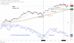 Nasdaq 100: Intercalado, observe a continuación el rendimiento del Tesoro de EE. UU. a 10 años - MarketPulse