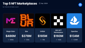 Ordinalna prodaja povzdigne Magic Eden na vrh trga NFT in Blur preseže za 108 milijonov dolarjev
