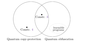 क्वांटम यादृच्छिक ऑरेकल मॉडल में गणना और तुलना कार्यक्रमों की क्वांटम प्रतिलिपि-सुरक्षा
