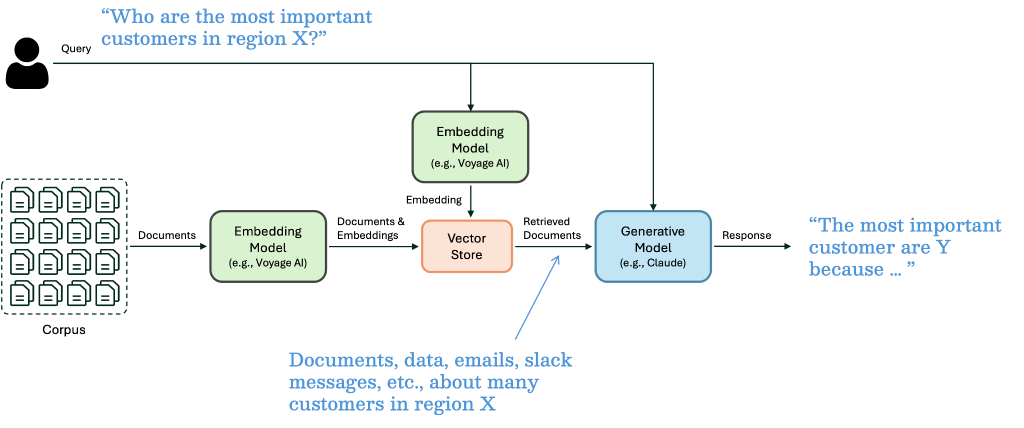 RAG architecture with Voyage AI embedding models on Amazon SageMaker JumpStart and Anthropic Claude 3 models | Amazon Web Services 178 PlatoBlockchain Data Intelligence. Vertical Search. Ai.
