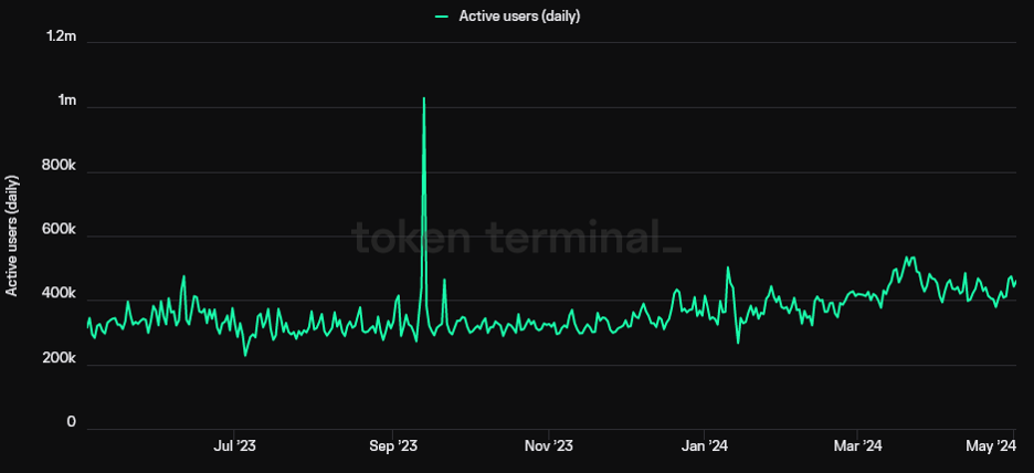 token terminal active users daily