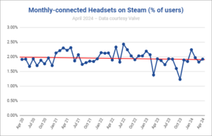 Na Steamie jest teraz więcej odtwarzaczy VR niż komputerów Mac