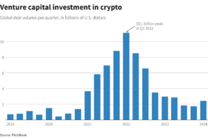 Venture Capital Investment Into Crypto Rises to $2,400,000,000 After Years of Decline: Report - The Daily Hodl