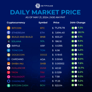 Why are Crypto Up 20% Today? | Key Points | May 21, 2024 | BitPinas