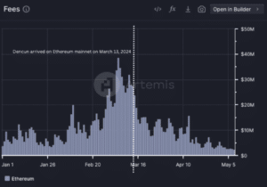 The amount of fees end users have paid to transact on Ethereum have tanked since March. (Artemis)